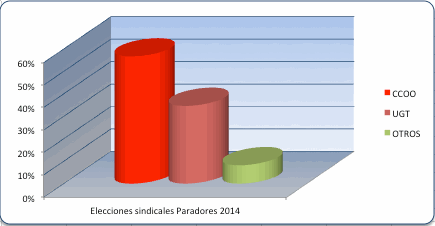 Resultados Paradores 2014