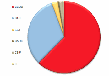 Elecciones sindicales Cajamar