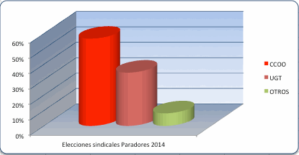 Elecciones sindicales en Paradores