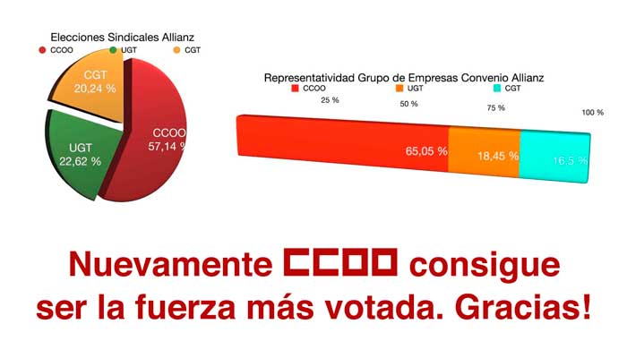gráficos resultados elecciones sindicales en Allianz seguros