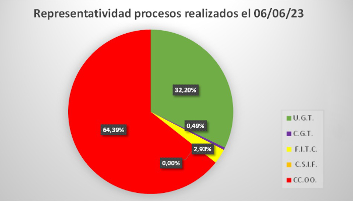 quesito con el resultado procesos elecciones sindicales en Grupo Cooperativo Cajamar