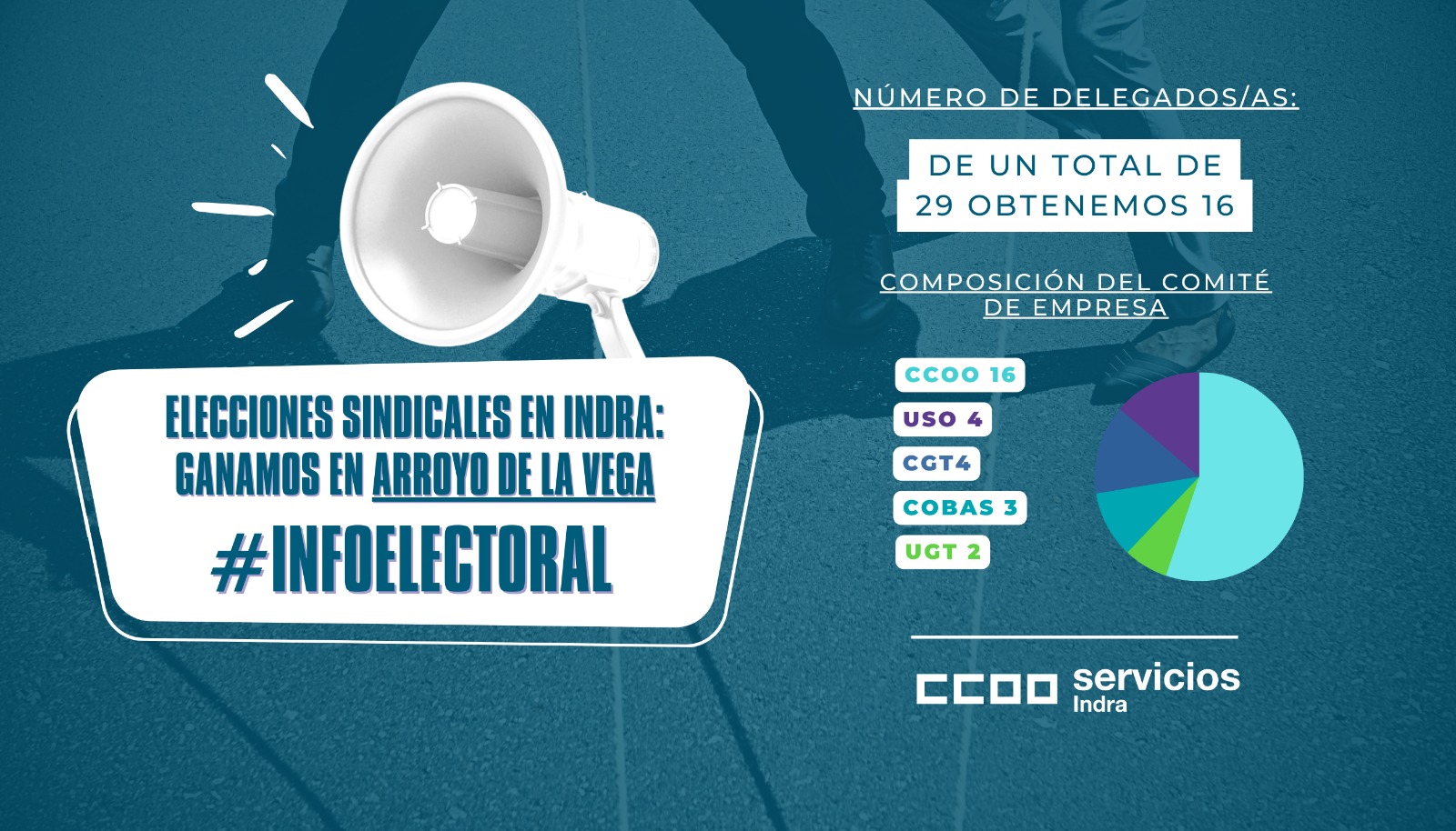 imagen con los resultados de las elecciones sindicales de INDRA de Arrollo de la Vega en Madrid
