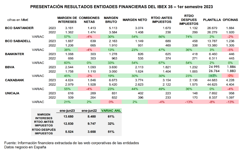 Cadro resultados sector financeiro