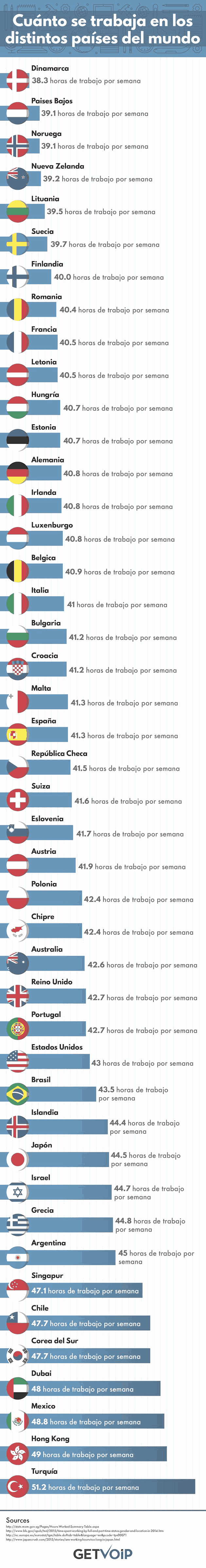 Infografia, cuanto se trabaja en los países del mundo