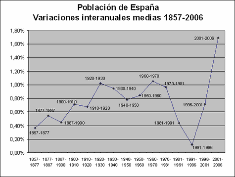 Poblacion española - variaciones