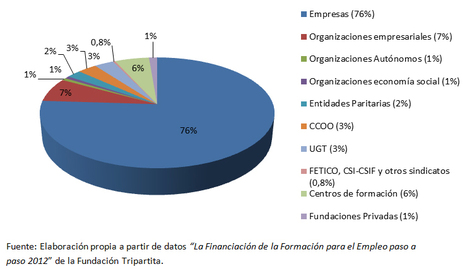 Costes de la formacion 