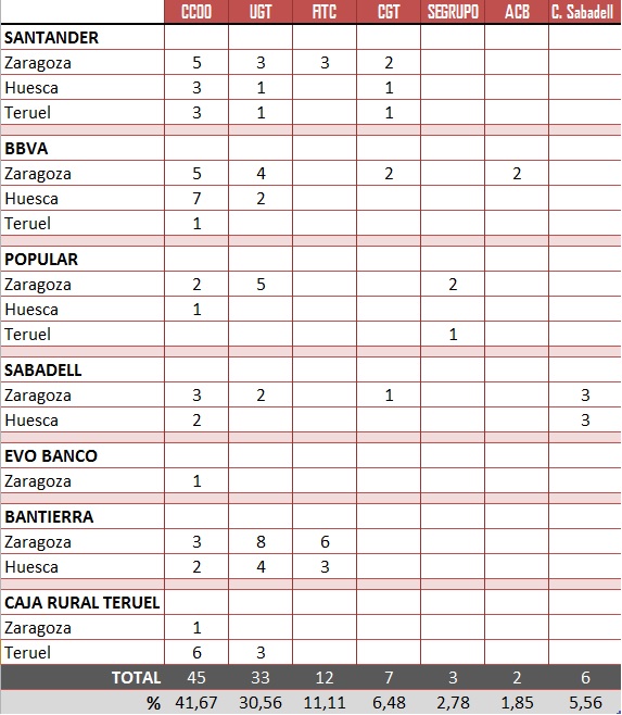 Elecciones Sindicales Banca y Rurales Aragón 2015