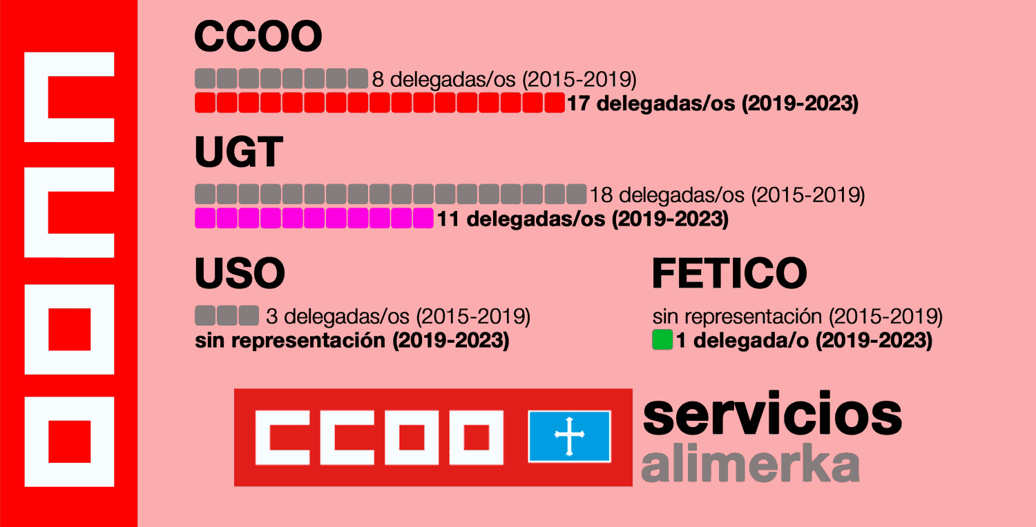 Elecciones sindicales Alimerka Asturias