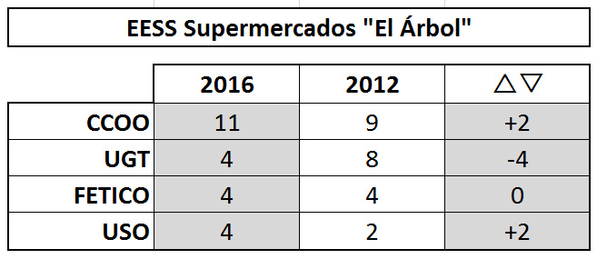 resultado eess supermercados el arbol 2016 grupo dia