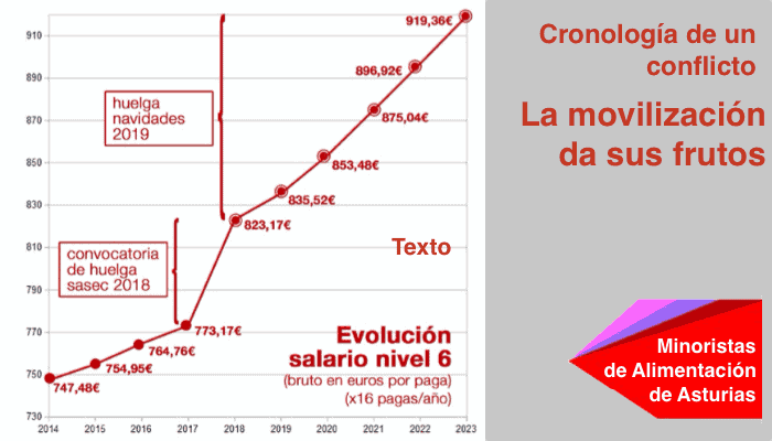 Salarios en Supermercados Asturias