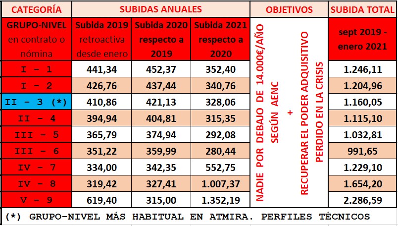 Valores subidas convenio OODD Madrid 2019-2021