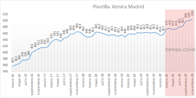 Evolución plantilla