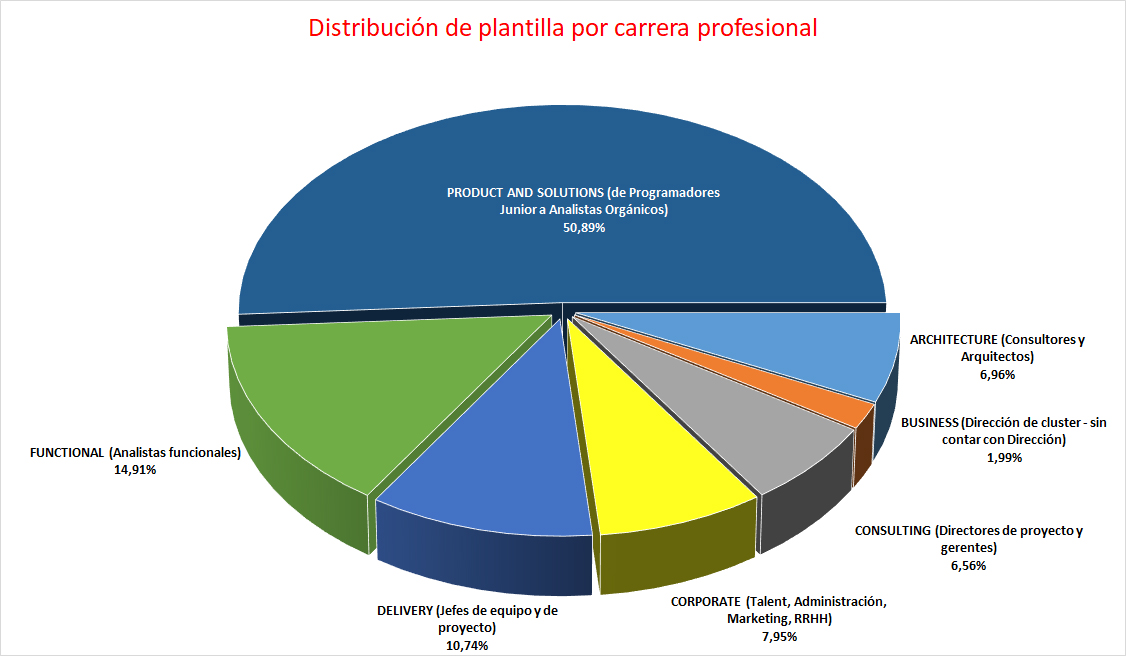 Por carrera profesional