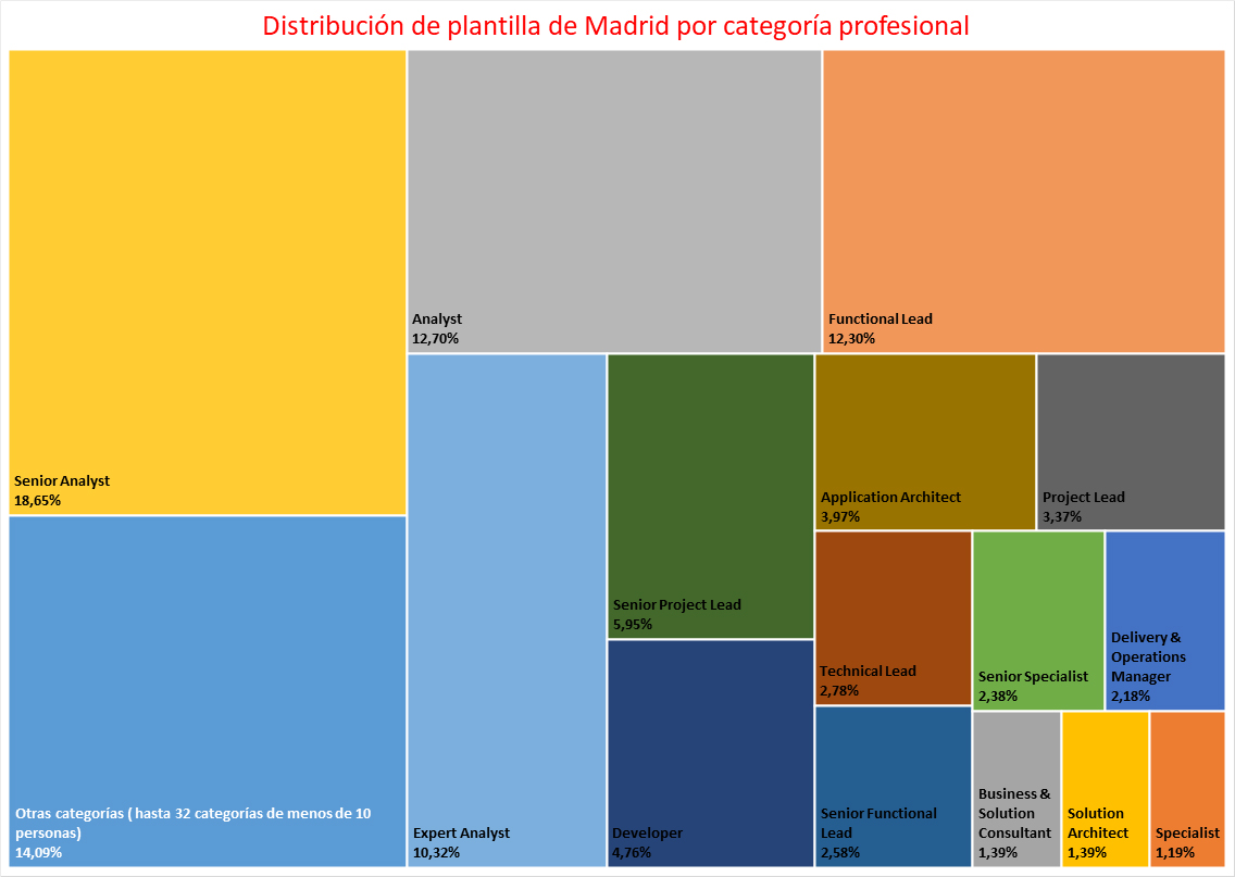 Por categoría profesional