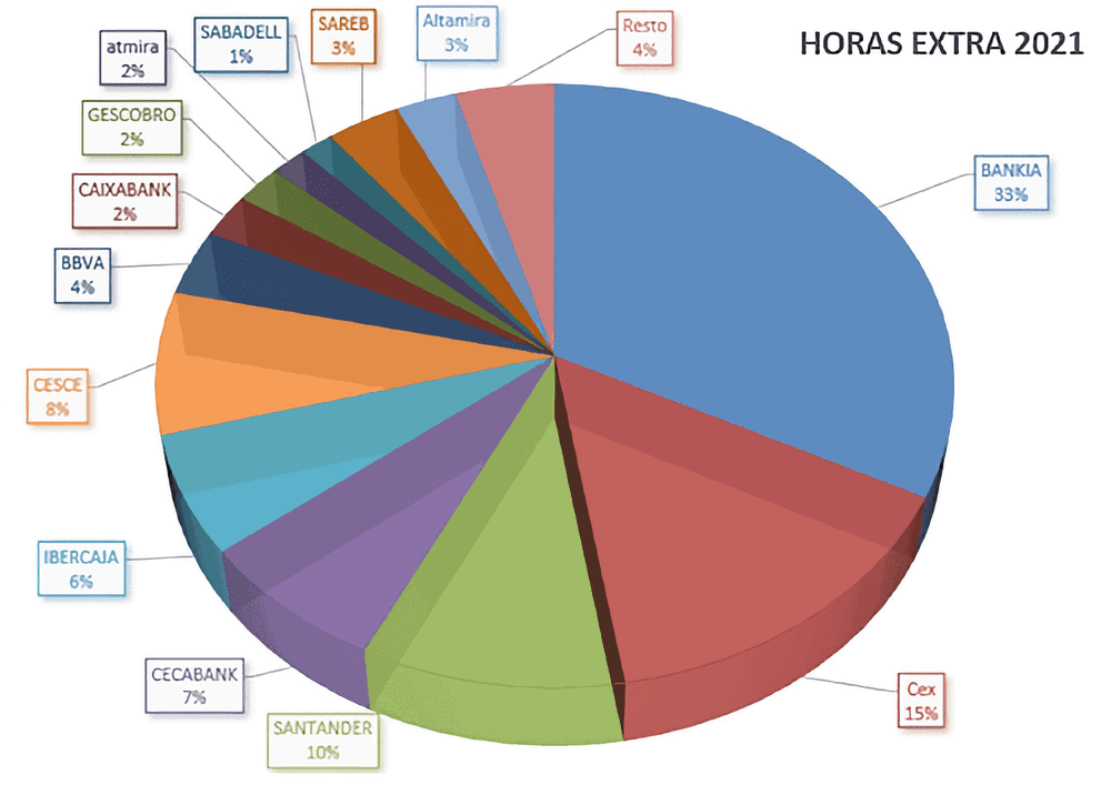 Grafico horas extras Atmira