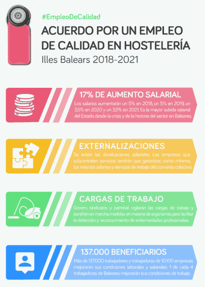 Acuerdo Empleo Hostelería Baleares