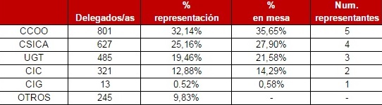 REPRESENTACIÓN EN LA MESA DE CONVENIO 2015