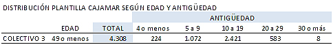 Distribución plantilla Cajamar según edad y antigüedad