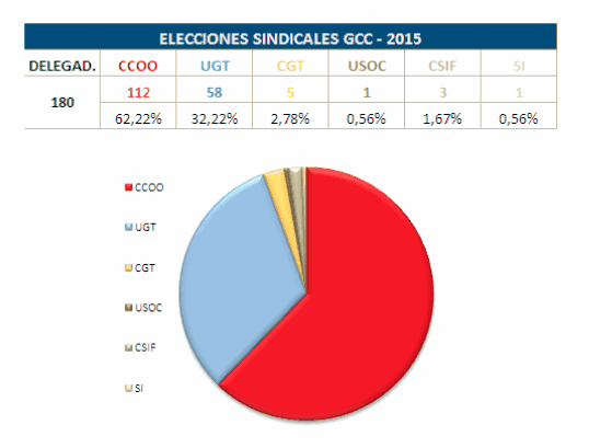 elecciones sindicales Cajamar