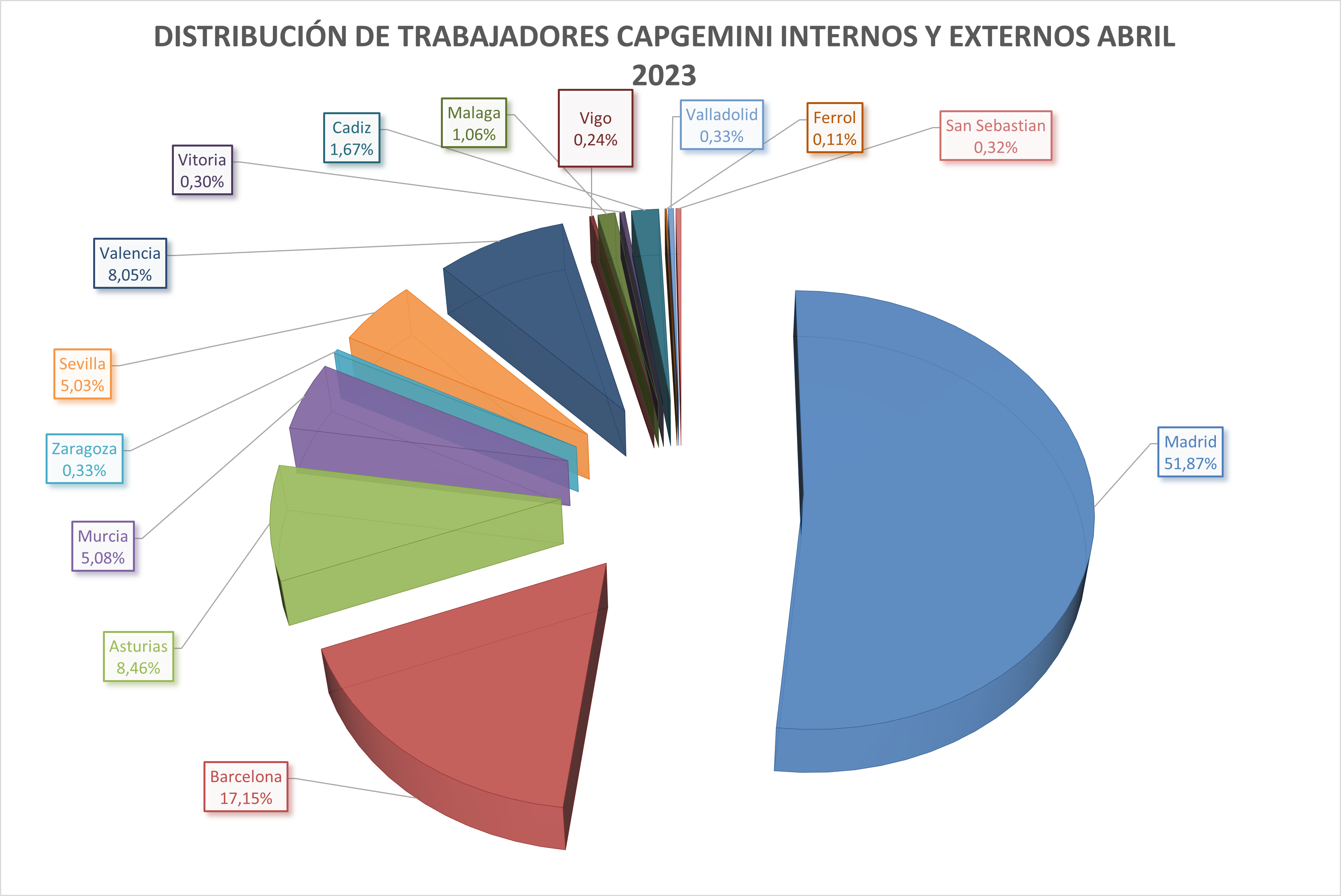 distrinucion