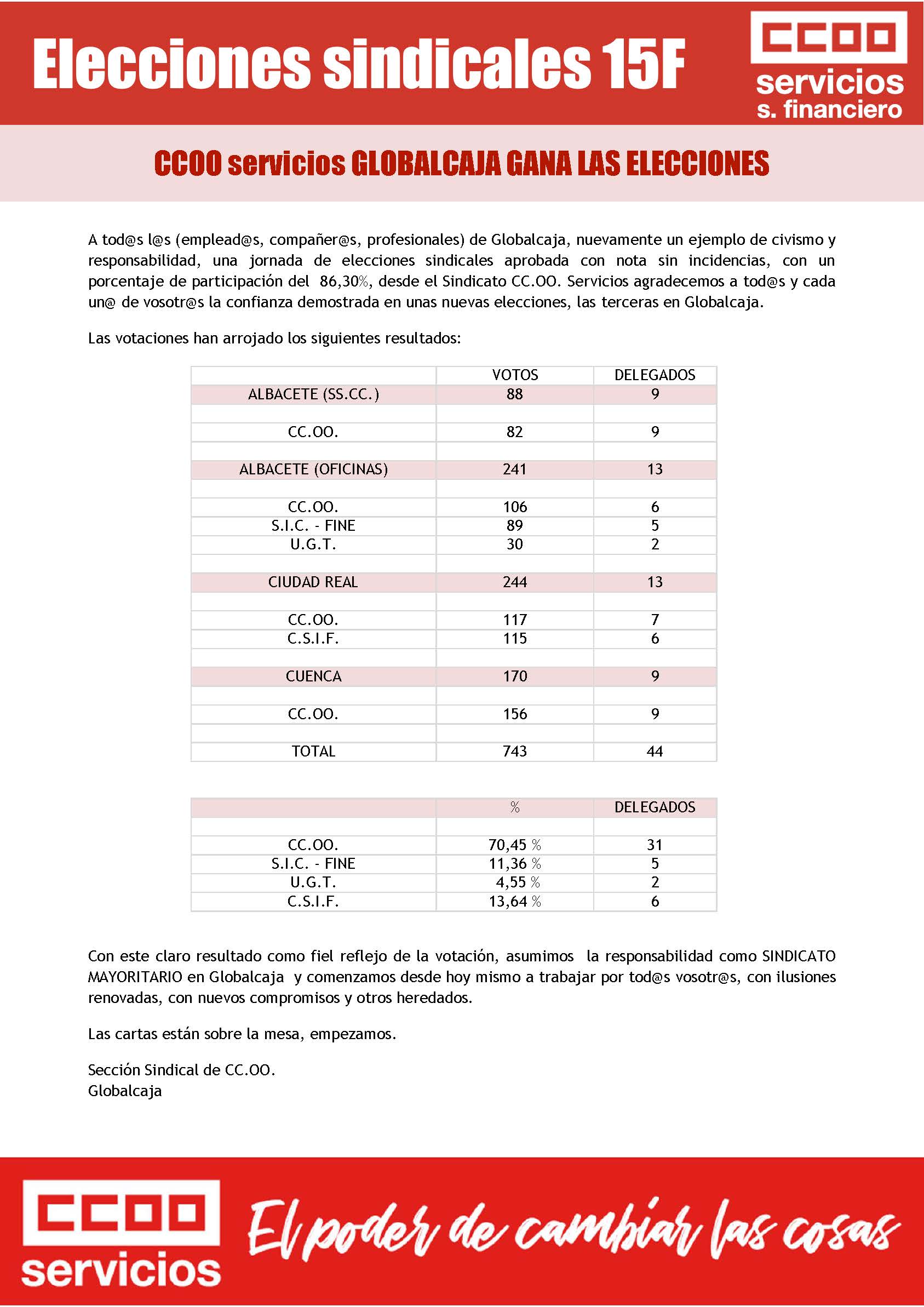 Elecciones Sindicales Globalcaja Castilla-La Mancha