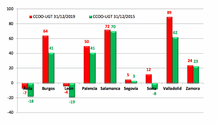 elecciones en Castilla y León