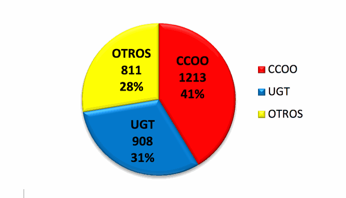 Resultados elecciones Castilla y León