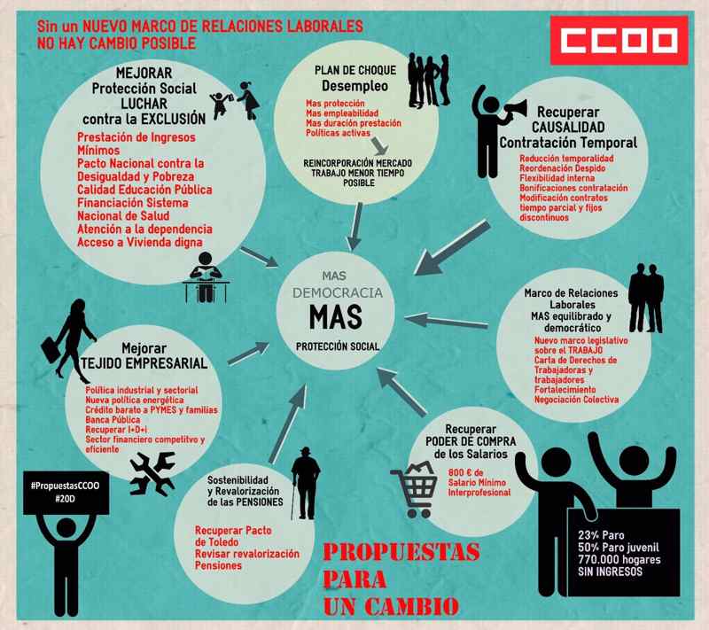 Propuestas CCOO Elecciones Sindicales