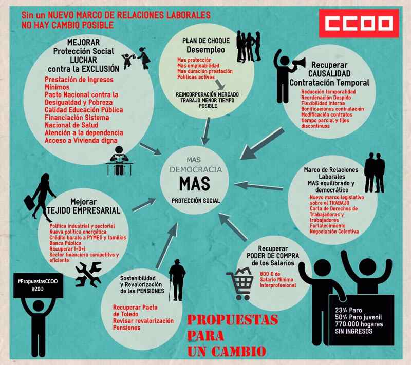 Propuestas CCOO Elecciones Sindicales