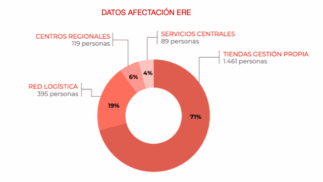 Datos afectación ERE de DIA