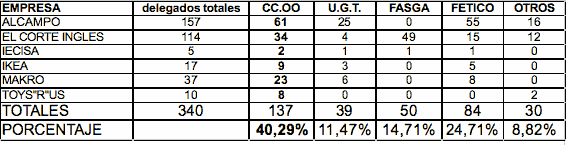 Elecciones sindicales Grandes Almacenes