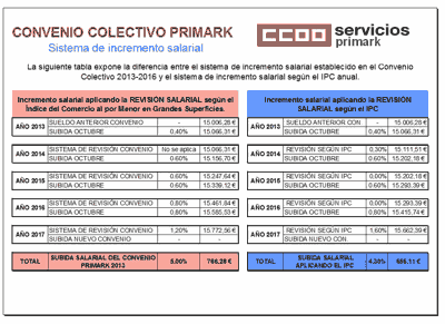 Incremento salarial Primark 2017