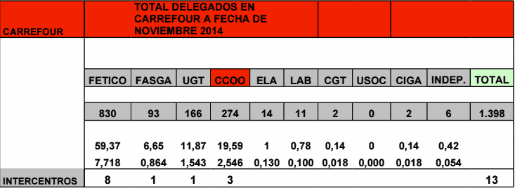 Comite intercentros Carrefour