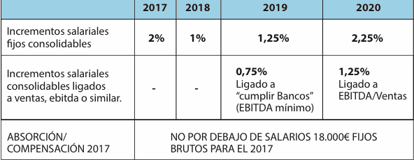 Salarios en Eroski