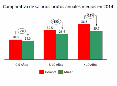 Brecha de Genero en salarios TIC