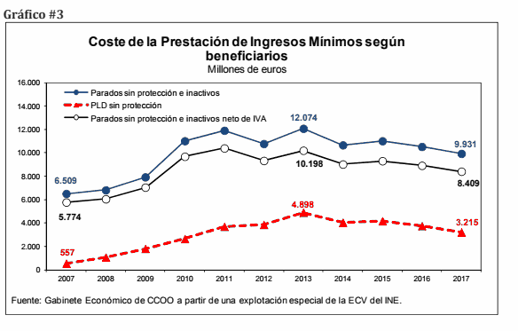 Coste de la prestación de renta mínima