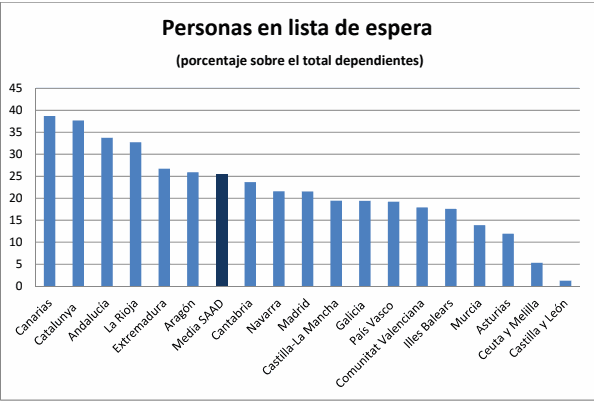 Grafico lista espera dependencia