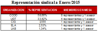 Representación en la mesa Representación en la mesa