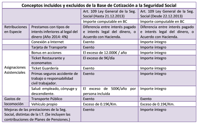 Tabla Cotizaciones Seg.Soc. Tabla Cotizaciones Seg.Soc.
