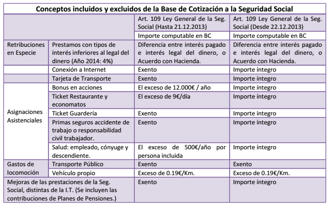 Tabla Cotizaciones Seg.Soc.