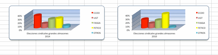 elecciones sindicales grandes almacenes. comparativa