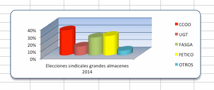 Elecciones sindicales grandes almacenes 2014