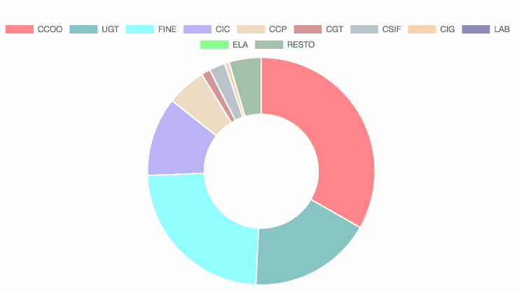 REsultados elecciones ahorro