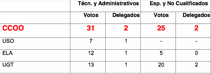 Resultado elecciones Makro Euskadi