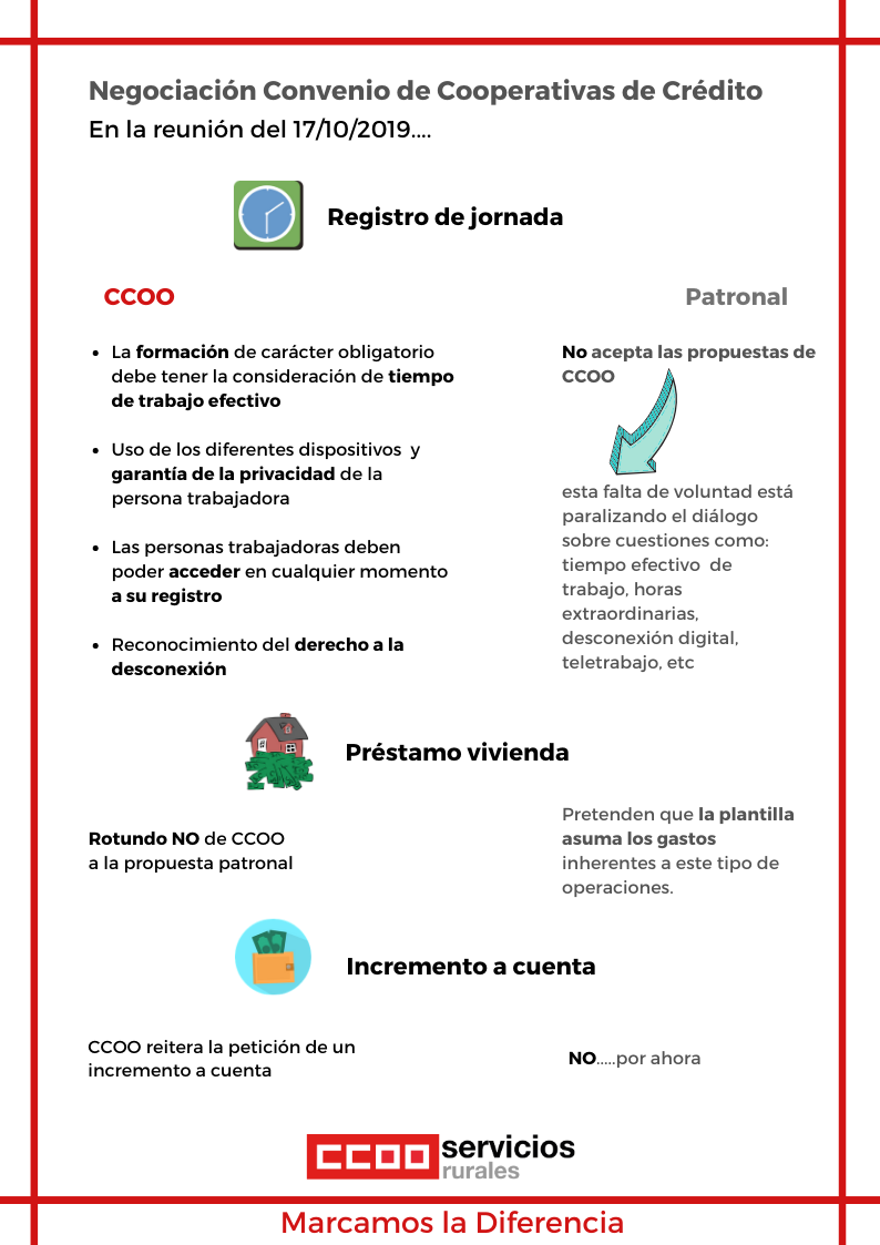 Negociación Convenio Cooperativas de crédito. Infografía