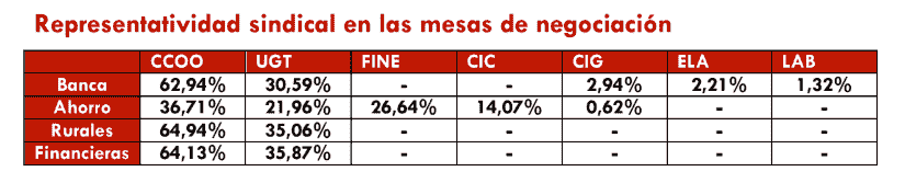 Composición mesa negociadora sectores financieros