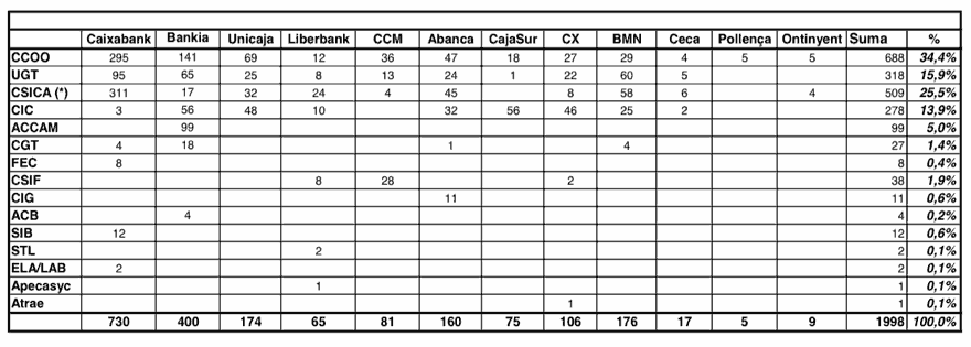 Elecciones sindicales Ahorro