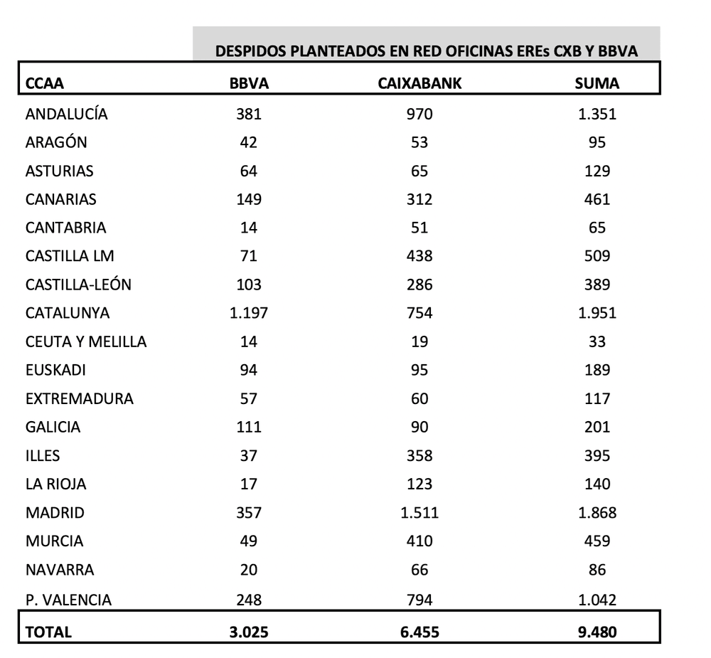 Despidos planteados bbva Caixabank