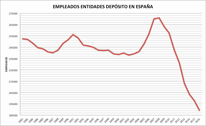 cifras empleo sector financiero