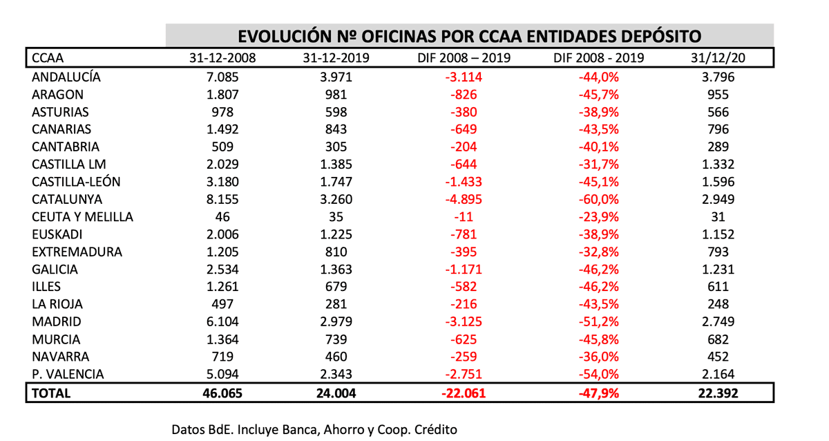 Evolucion oficinas Sector financiero